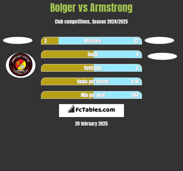 Bolger vs Armstrong h2h player stats