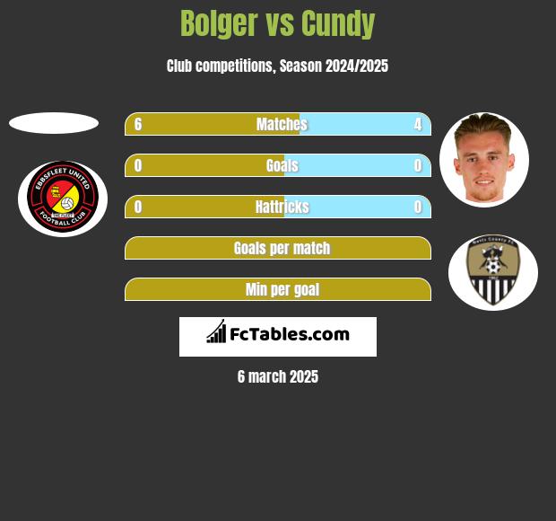 Bolger vs Cundy h2h player stats