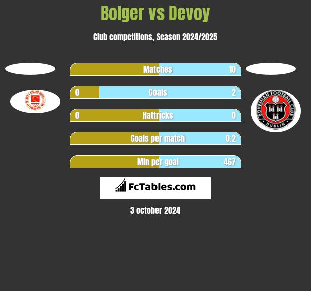 Bolger vs Devoy h2h player stats