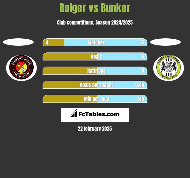 Bolger vs Bunker h2h player stats