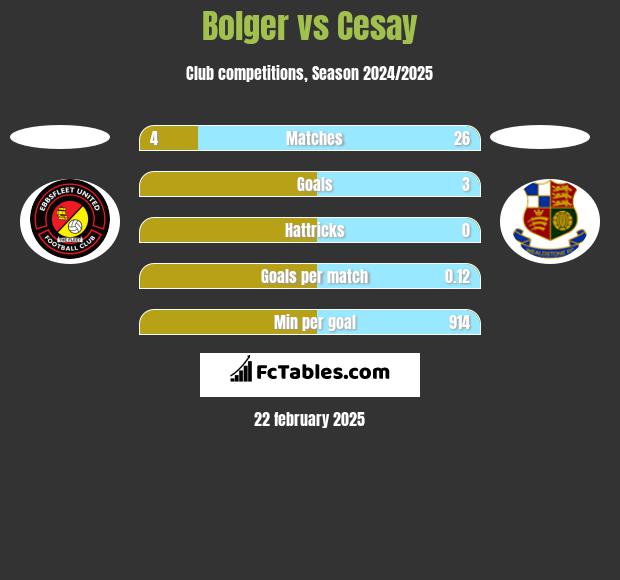 Bolger vs Cesay h2h player stats