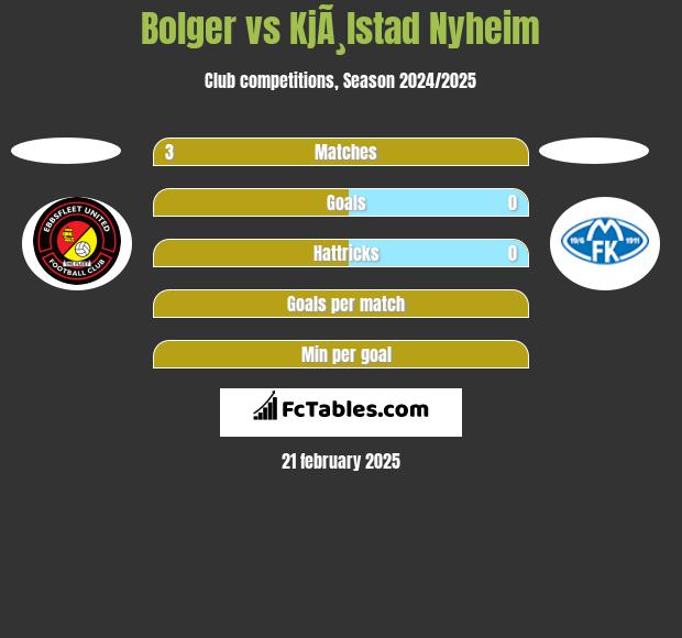 Bolger vs KjÃ¸lstad Nyheim h2h player stats