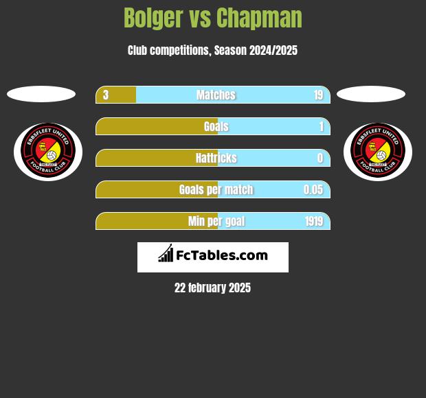 Bolger vs Chapman h2h player stats