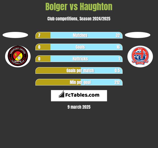 Bolger vs Haughton h2h player stats