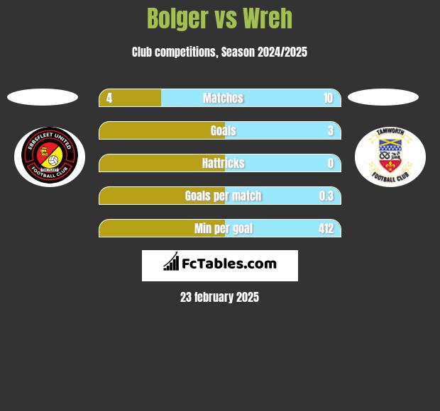 Bolger vs Wreh h2h player stats