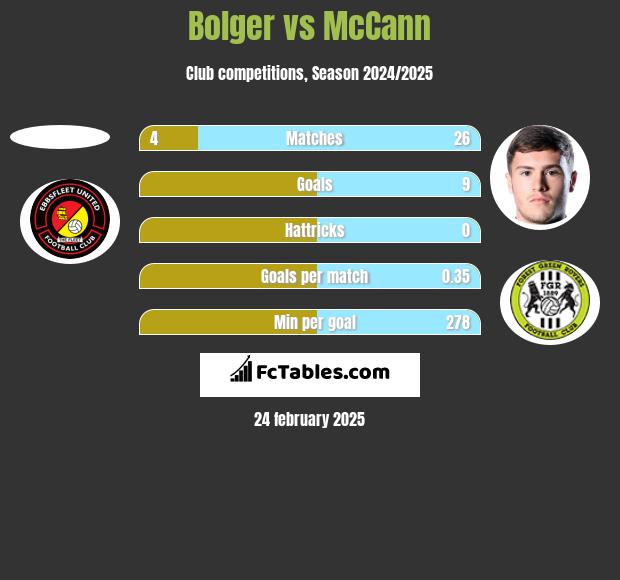 Bolger vs McCann h2h player stats