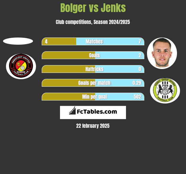 Bolger vs Jenks h2h player stats