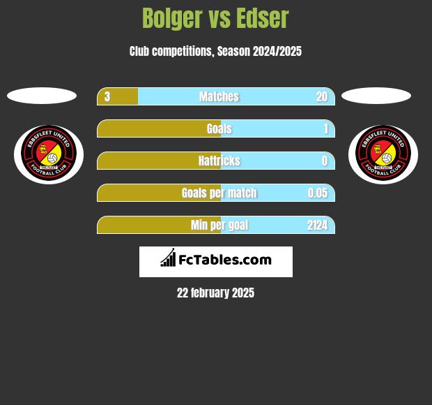 Bolger vs Edser h2h player stats