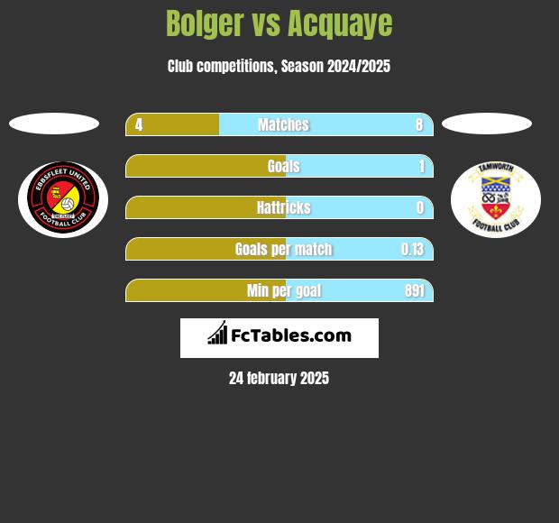 Bolger vs Acquaye h2h player stats