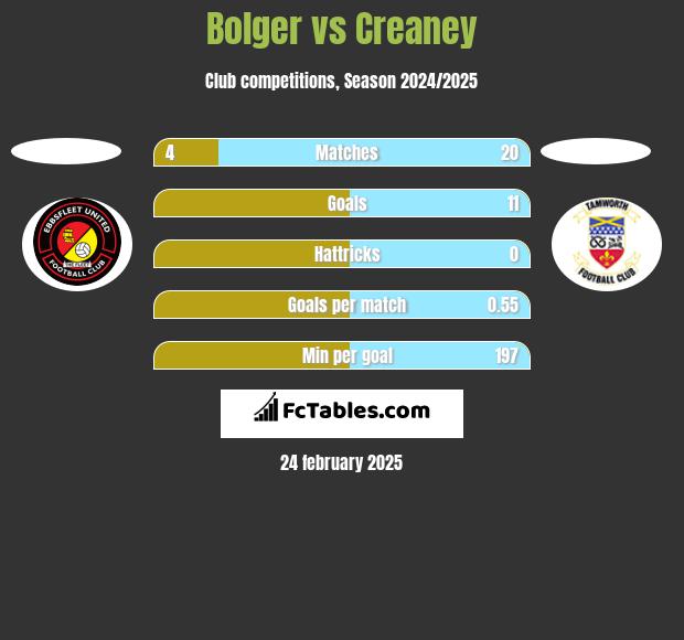 Bolger vs Creaney h2h player stats