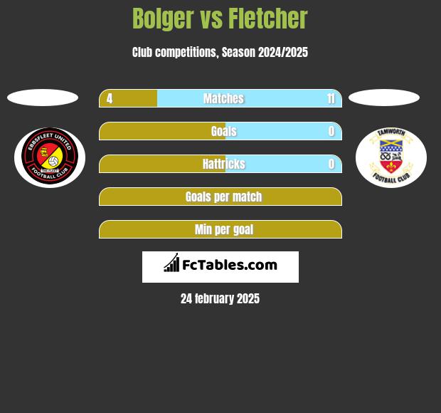 Bolger vs Fletcher h2h player stats