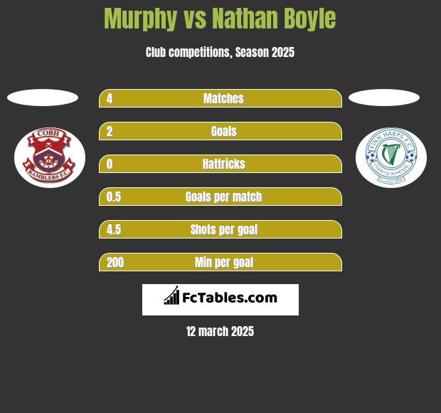 Murphy vs Nathan Boyle h2h player stats