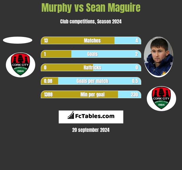 Murphy vs Sean Maguire h2h player stats