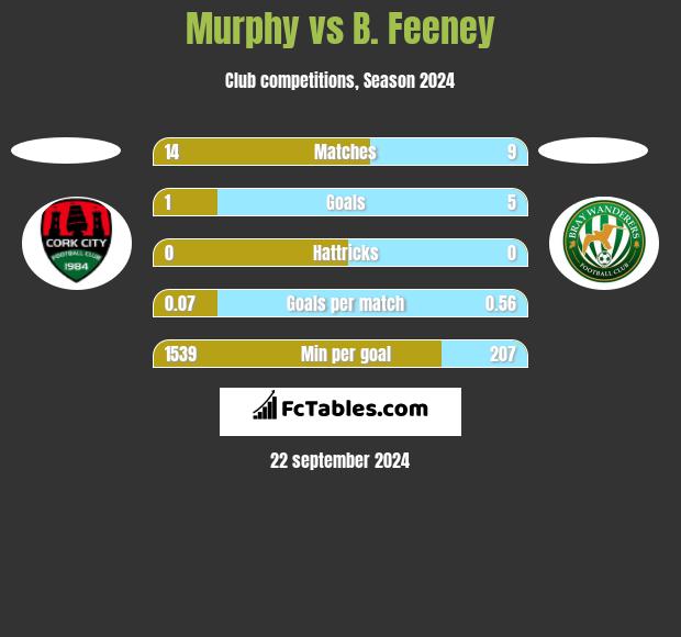 Murphy vs B. Feeney h2h player stats