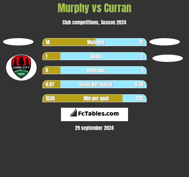 Murphy vs Curran h2h player stats