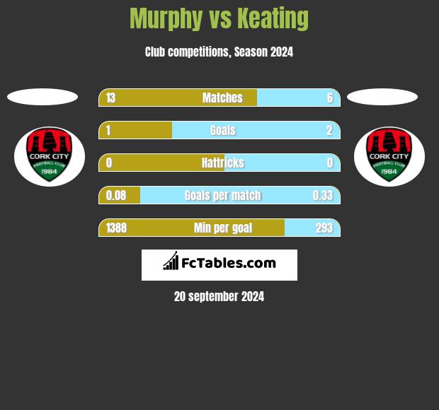 Murphy vs Keating h2h player stats