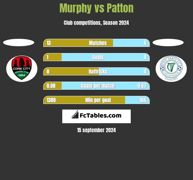 Murphy vs Patton h2h player stats