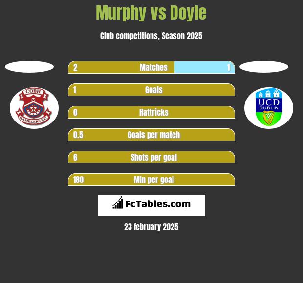 Murphy vs Doyle h2h player stats