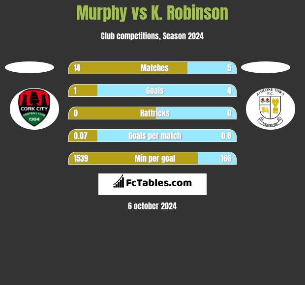 Murphy vs K. Robinson h2h player stats