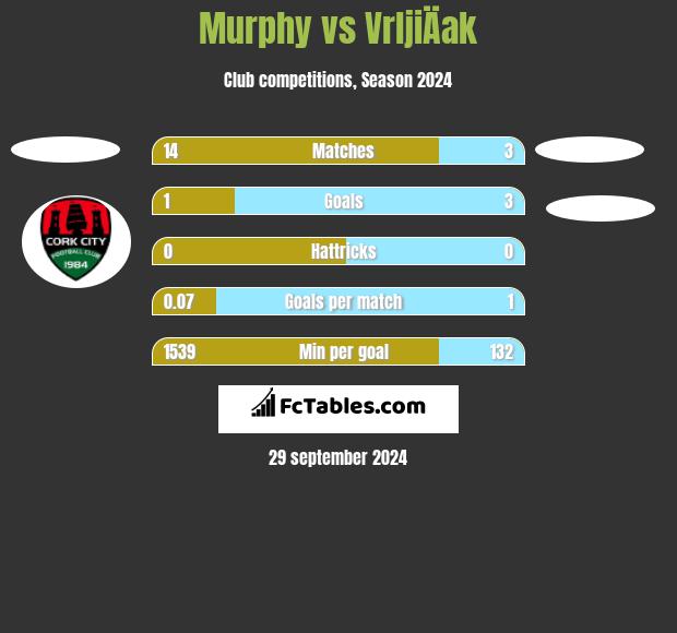 Murphy vs VrljiÄak h2h player stats