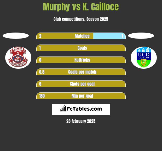 Murphy vs K. Cailloce h2h player stats