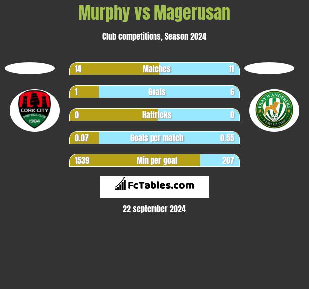 Murphy vs Magerusan h2h player stats