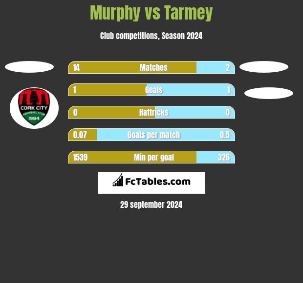 Murphy vs Tarmey h2h player stats