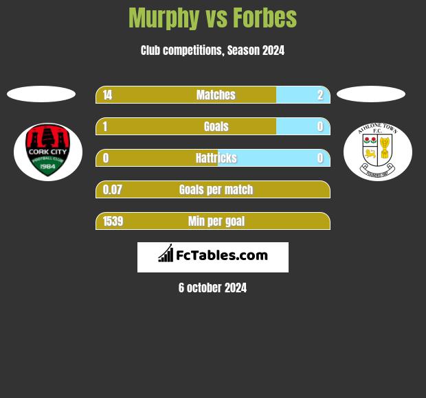 Murphy vs Forbes h2h player stats