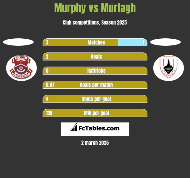 Murphy vs Murtagh h2h player stats