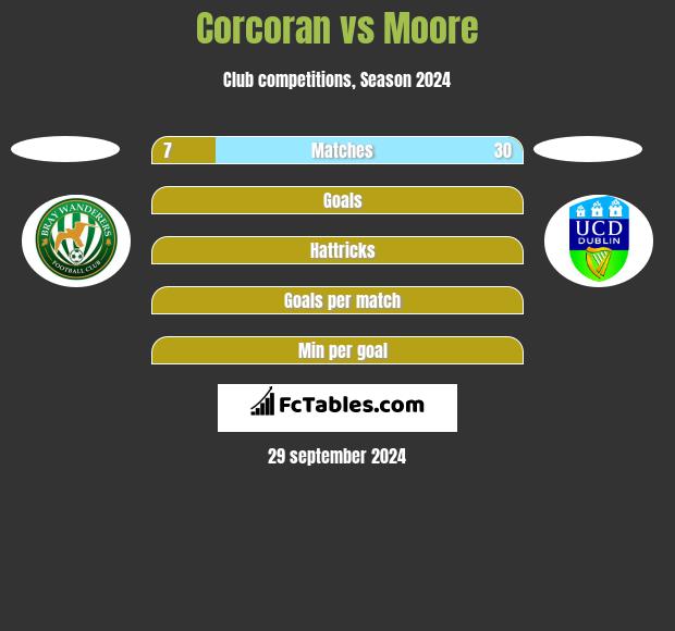 Corcoran vs Moore h2h player stats