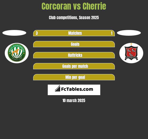 Corcoran vs Cherrie h2h player stats