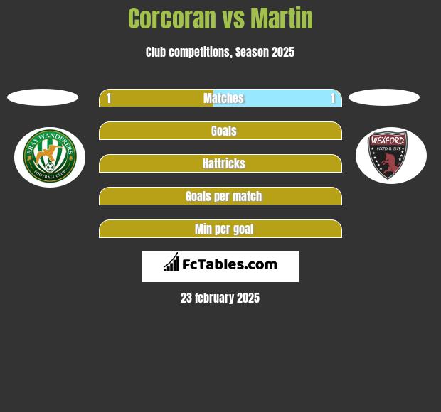 Corcoran vs Martin h2h player stats