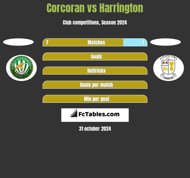 Corcoran vs Harrington h2h player stats