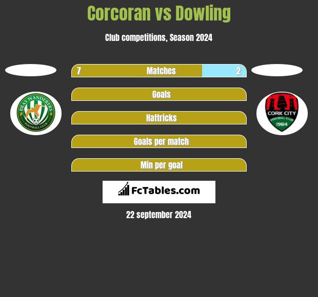 Corcoran vs Dowling h2h player stats