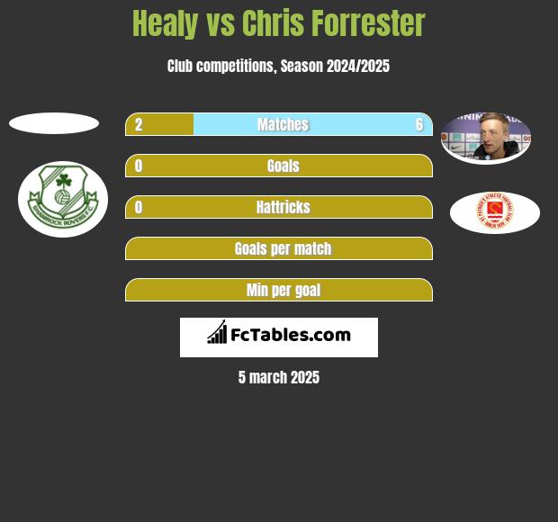 Healy vs Chris Forrester h2h player stats