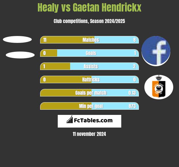 Healy vs Gaetan Hendrickx h2h player stats