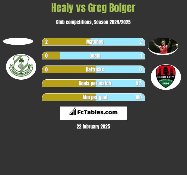 Healy vs Greg Bolger h2h player stats