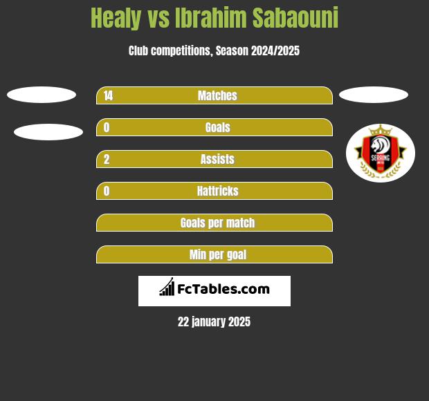 Healy vs Ibrahim Sabaouni h2h player stats