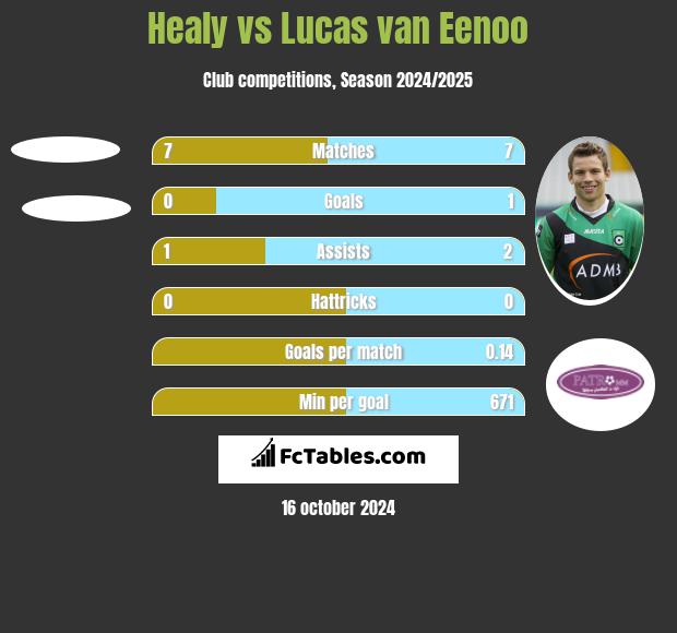 Healy vs Lucas van Eenoo h2h player stats