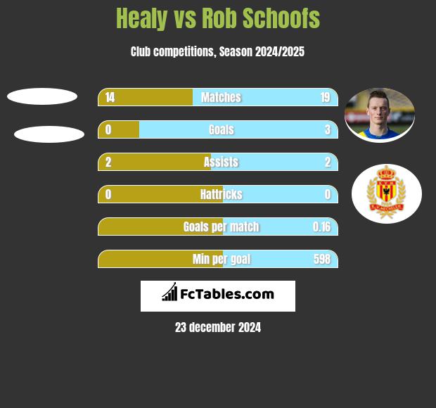 Healy vs Rob Schoofs h2h player stats