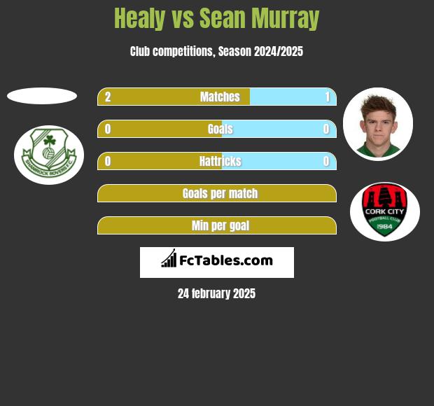 Healy vs Sean Murray h2h player stats