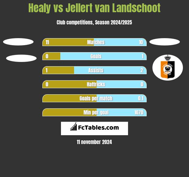 Healy vs Jellert van Landschoot h2h player stats