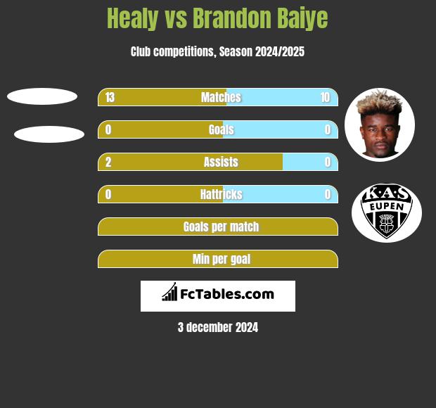 Healy vs Brandon Baiye h2h player stats