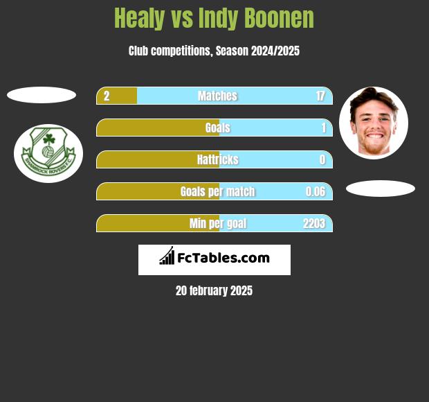 Healy vs Indy Boonen h2h player stats