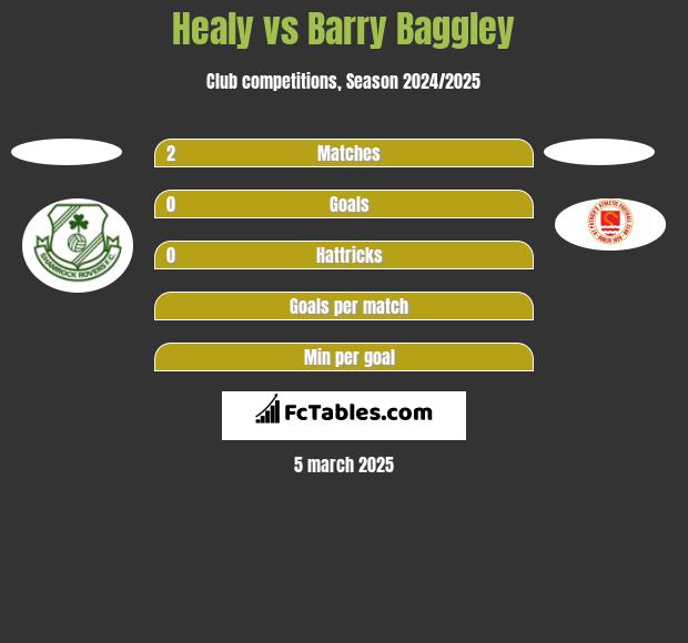 Healy vs Barry Baggley h2h player stats