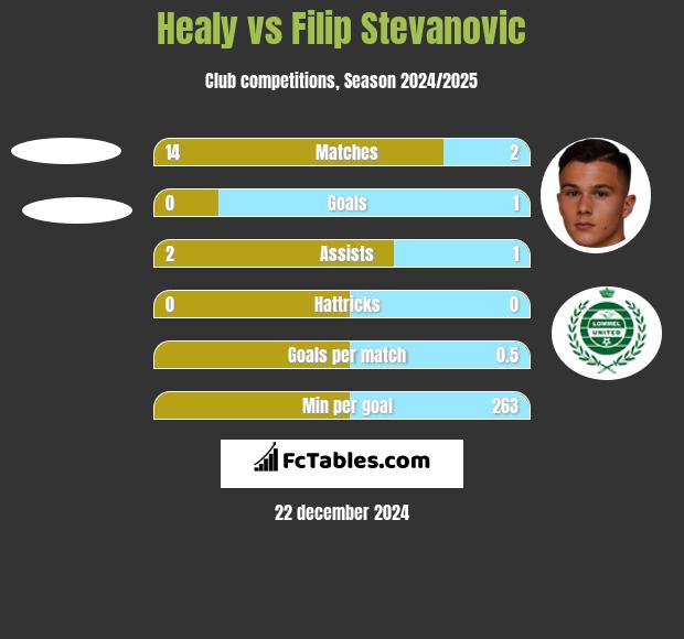 Healy vs Filip Stevanovic h2h player stats