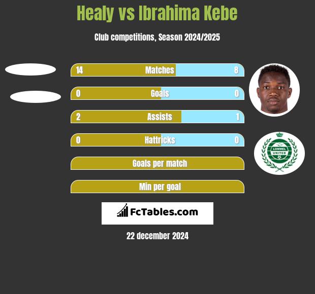 Healy vs Ibrahima Kebe h2h player stats