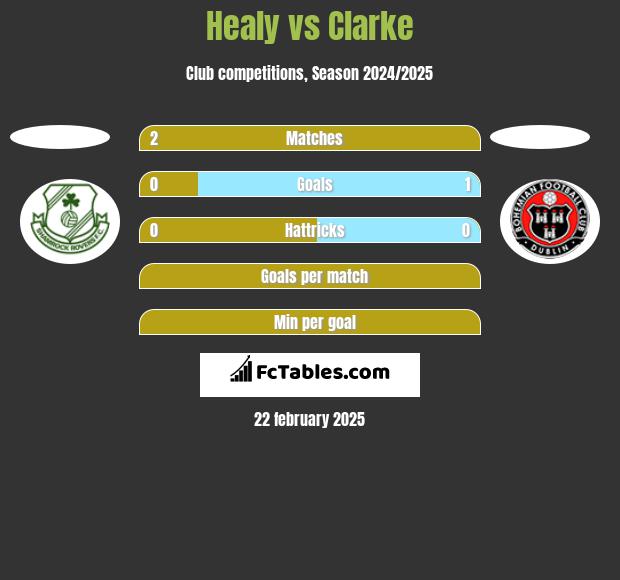 Healy vs Clarke h2h player stats