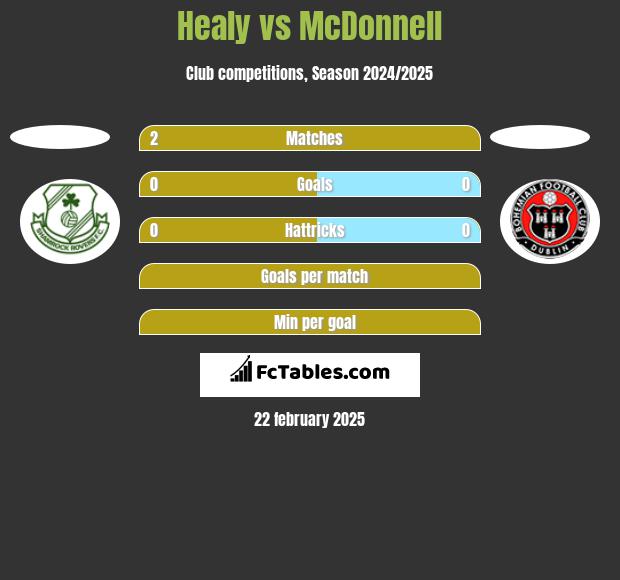 Healy vs McDonnell h2h player stats