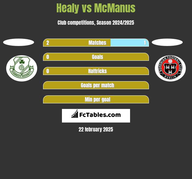 Healy vs McManus h2h player stats